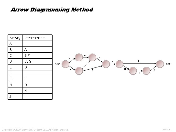 Arrow Diagramming Method Activity Predecessors A B A C B, F D C, G Arrow Diagramming Method Activity Predecessors A B A C B, F D C, G