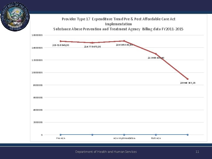 Provider Type 17 Expenditure Trend Pre & Post Affordable Care Act Implementation Substance Abuse