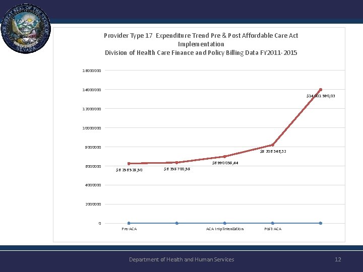 Provider Type 17 Expenditure Trend Pre & Post Affordable Care Act Implementation Division of