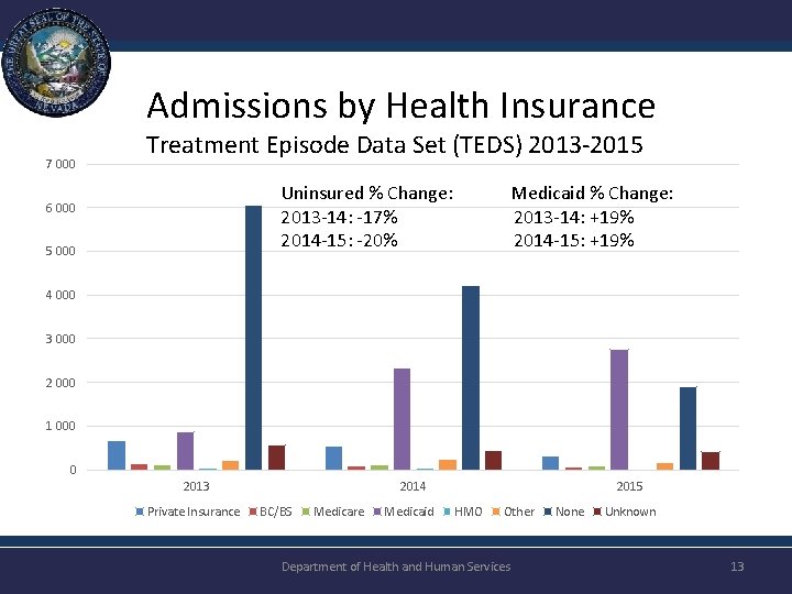 Admissions by Health Insurance 7 000 Treatment Episode Data Set (TEDS) 2013 -2015 Uninsured