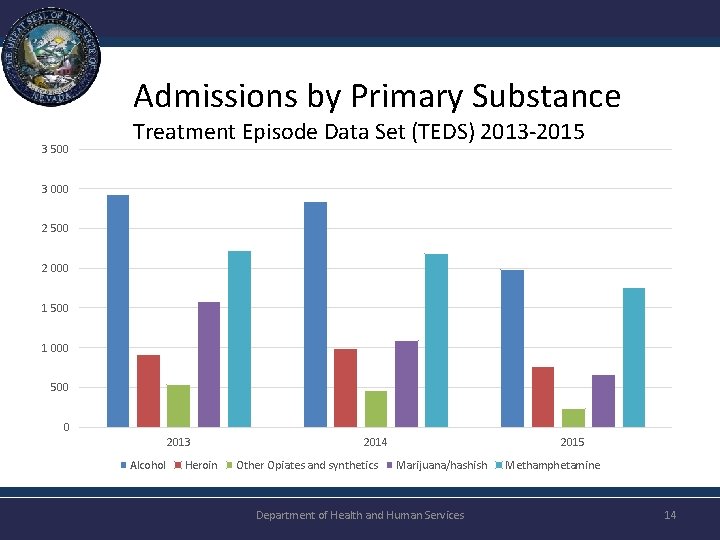 Admissions by Primary Substance 3 500 Treatment Episode Data Set (TEDS) 2013 -2015 3