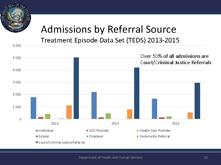 Admissions by Referral Source 6 000 Treatment Episode Data Set (TEDS) 2013 -2015 Over