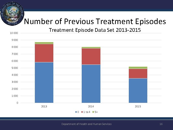 Number of Previous Treatment Episode Data Set 2013 -2015 10 000 9 000 8