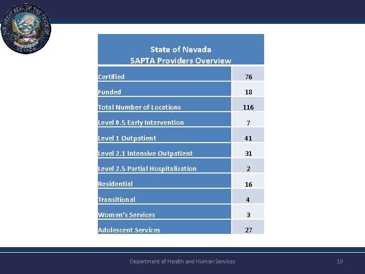 State of Nevada SAPTA Providers Overview Certified 76 Funded 18 Total Number of Locations