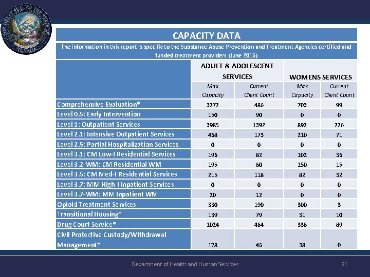 CAPACITY DATA The information in this report is specific to the Substance Abuse Prevention