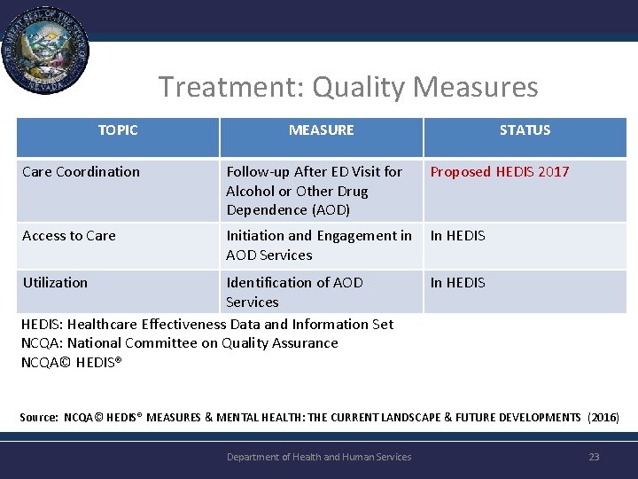 Treatment: Quality Measures TOPIC MEASURE STATUS Care Coordination Follow-up After ED Visit for Alcohol