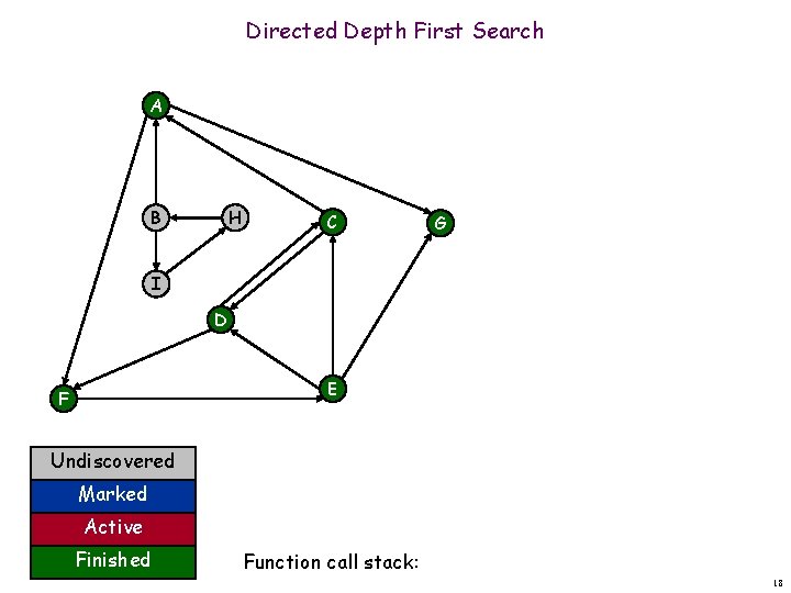 Directed Depth First Search A B H C G I D E F Undiscovered