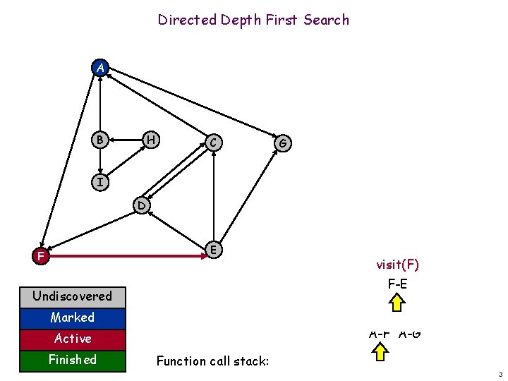 Directed Depth First Search A B H C G I D E F F-E