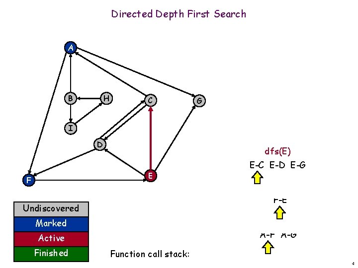 Directed Depth First Search A B H C G I D dfs(E) E F