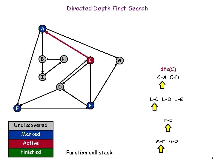 Directed Depth First Search A B H C G dfs(C) C-A C-D I D