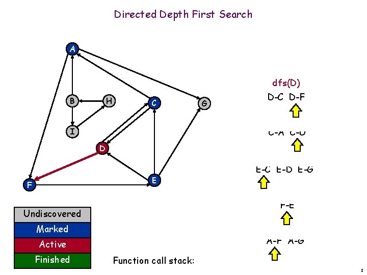 Directed Depth First Search A dfs(D) B H C G D-C D-F dfs(C) C-A