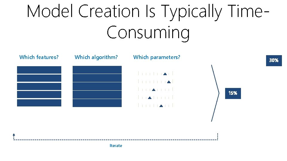 Model Creation Is Typically Time. Consuming Which features? Which algorithm? Iterate Which parameters? 