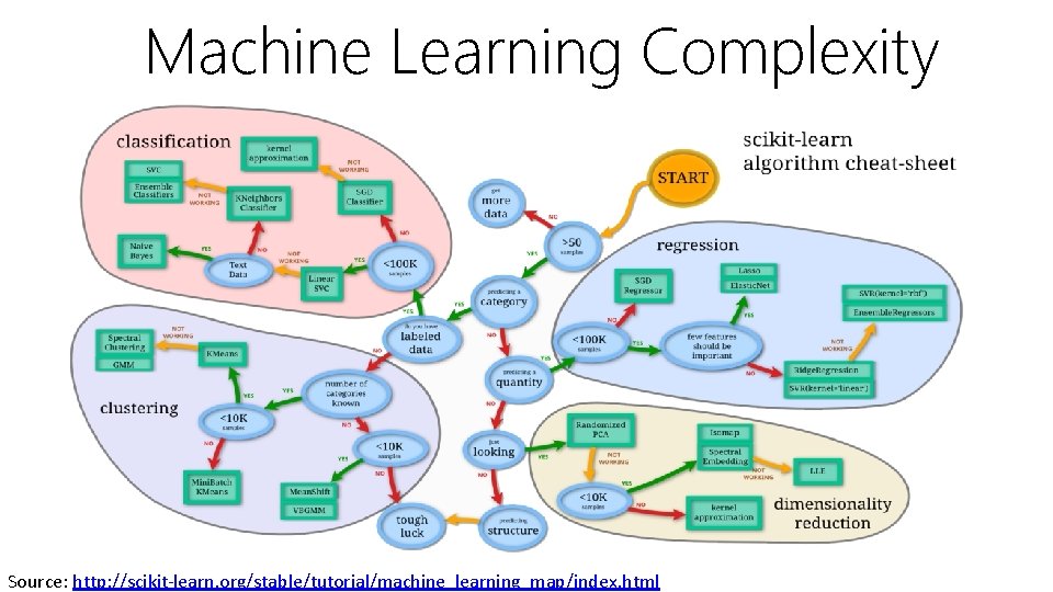 Machine Learning Complexity Source: http: //scikit-learn. org/stable/tutorial/machine_learning_map/index. html 