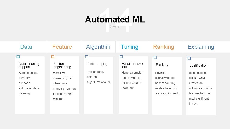 14 Automated ML Cycle Tuning � Algorithm Ranking Explaining � � Feature � �