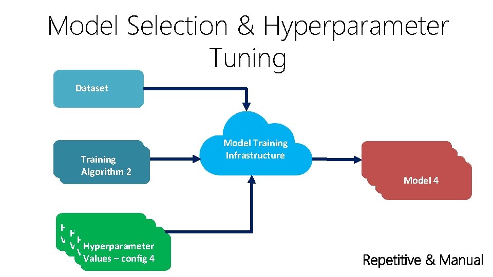 Model Selection & Hyperparameter Tuning Dataset Training Algorithm 1 Algorithm 2 Hyperparameter Values –