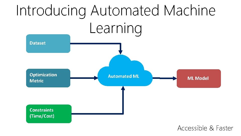 Introducing Automated Machine Learning Dataset Optimization Metric Automated ML ML Model Constraints (Time/Cost) Accessible