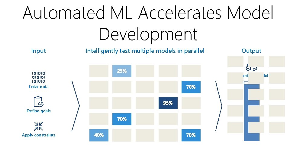 Automated ML Accelerates Model Development Input Intelligently test multiple models in parallel Output Optimized