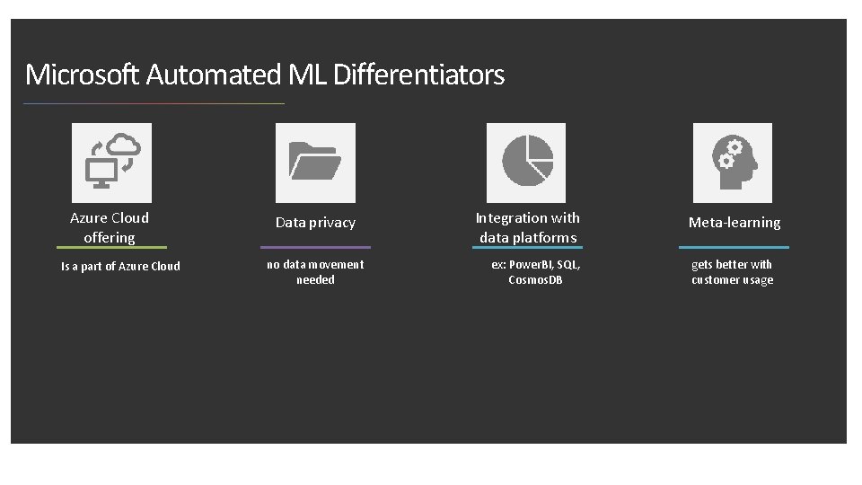 Microsoft Automated ML Differentiators Azure Cloud offering Is a part of Azure Cloud Data