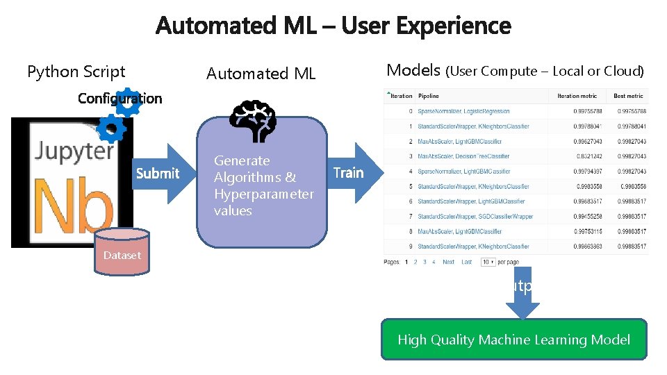 Python Script Automated ML Models (User Compute – Local or Cloud) Generate Algorithms &