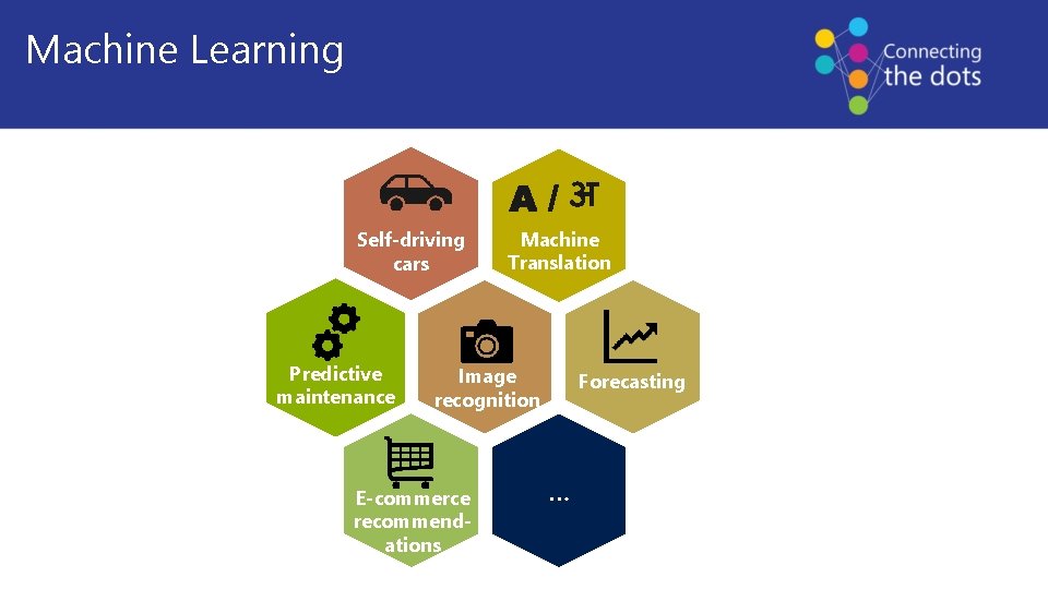 Machine Learning Self-driving cars Predictive maintenance Machine Translation Image recognition E-commerce recommendations Forecasting …