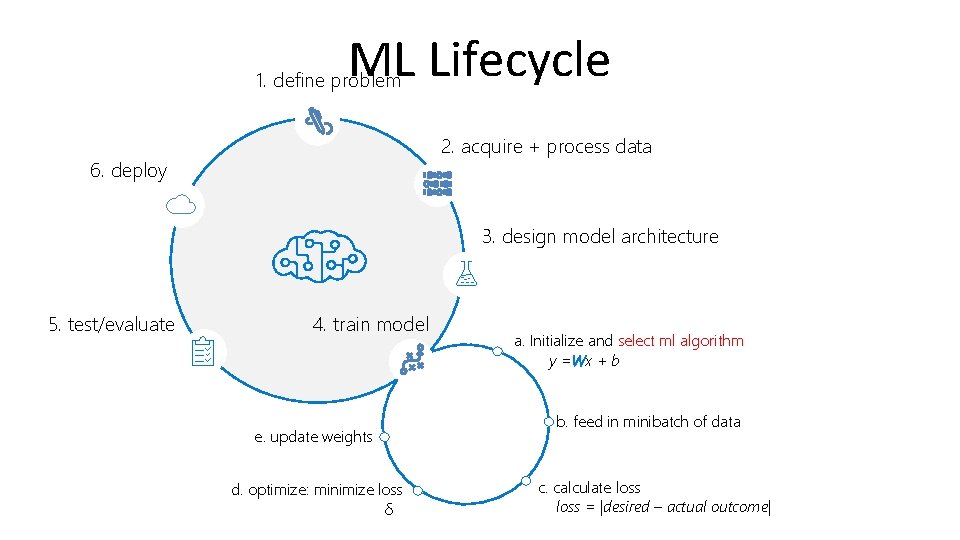 ML Lifecycle 1. define problem 2. acquire + process data 6. deploy 3. design