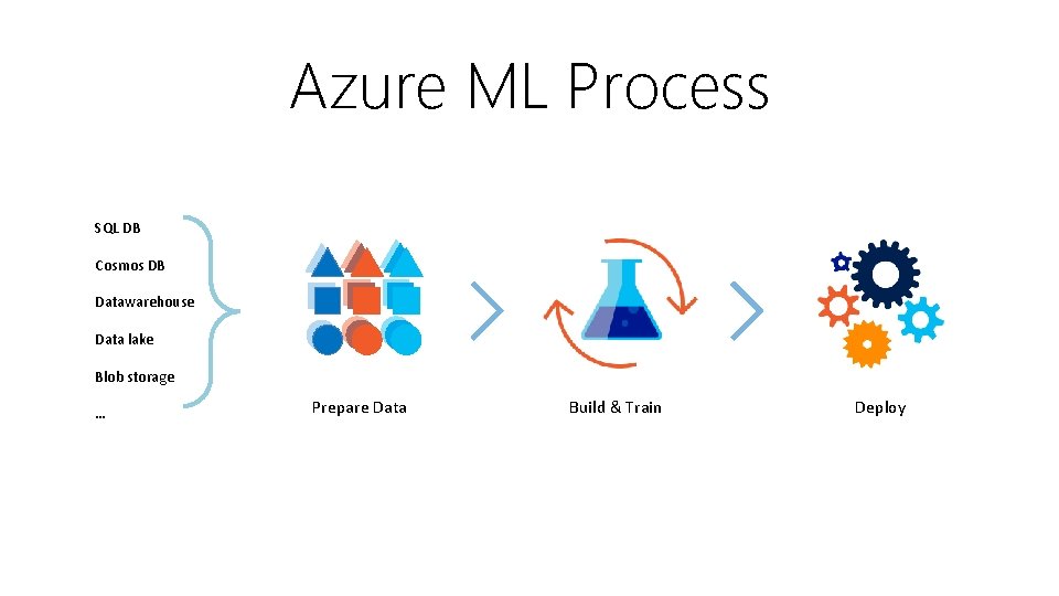 Azure ML Process SQL DB Cosmos DB Datawarehouse Data lake Blob storage … Prepare