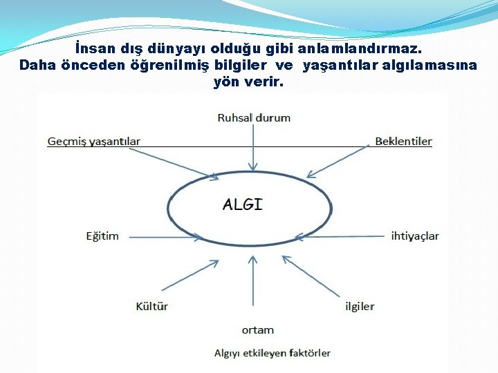 İnsan dış dünyayı olduğu gibi anlamlandırmaz. Daha önceden öğrenilmiş bilgiler ve yaşantılar algılamasına yön