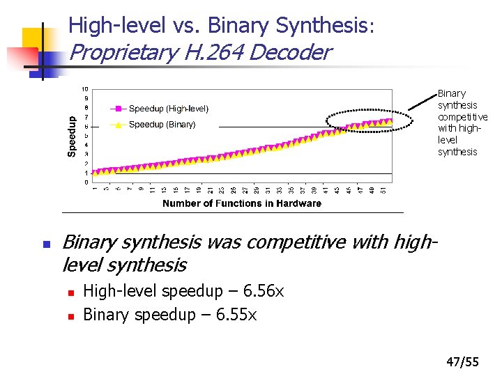 High-level vs. Binary Synthesis: Proprietary H. 264 Decoder Binary synthesis competitive with highlevel synthesis