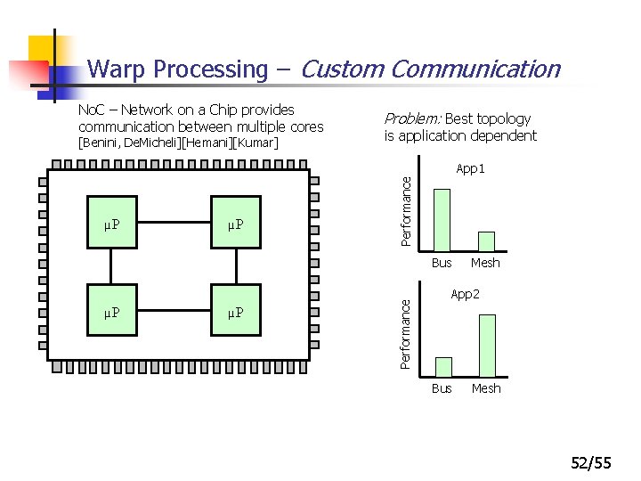 Warp Processing – Custom Communication No. C – Network on a Chip provides communication