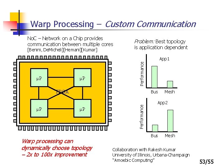 Warp Processing – Custom Communication No. C – Network on a Chip provides communication