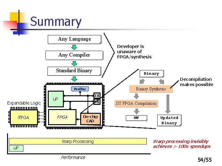 Summary Any Language Updated Binary Developer is unaware of FPGA/synthesis Any Compiler Decompilation Standard