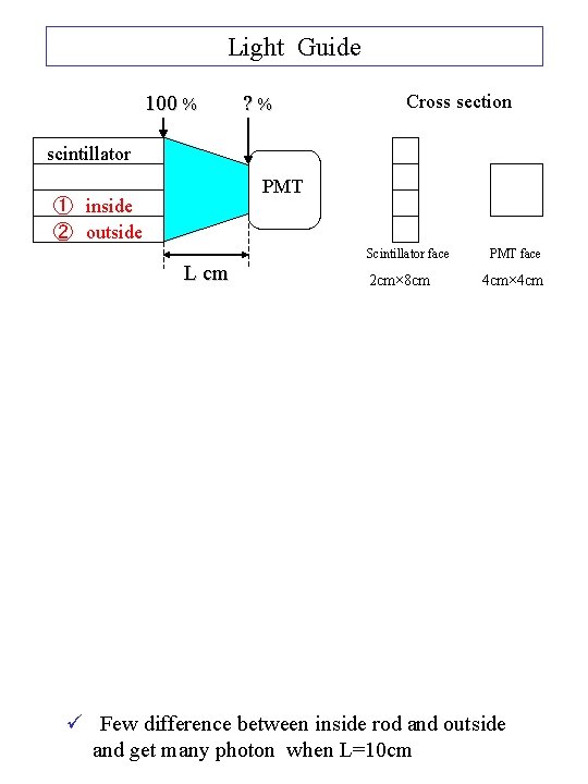 Light Guide 100 % ? % Cross section scintillator PMT ① inside ② outside
