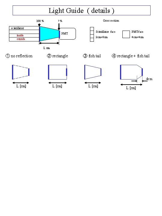 Light Guide ( details ) 100 % Cross section ? % scintillator PMT inside