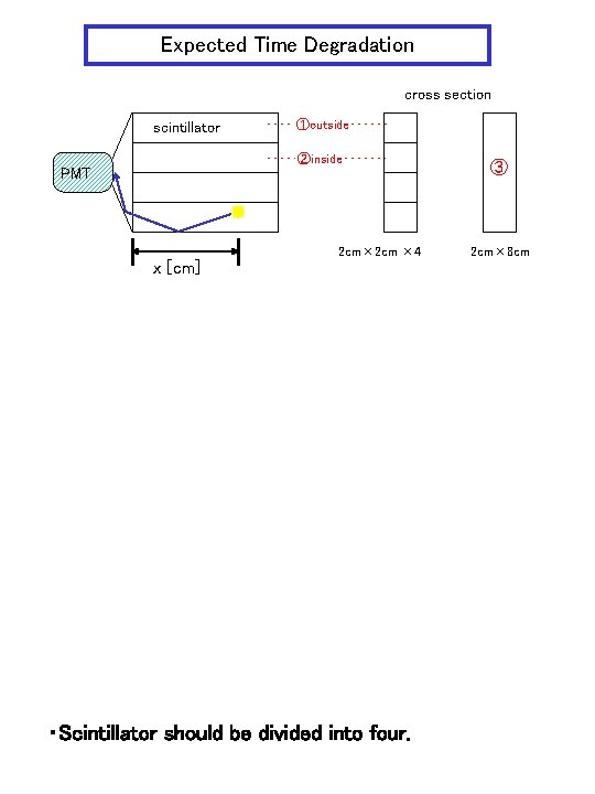Expected Time Degradation cross section scintillator ‥‥ ①outside‥‥‥ ‥‥･②inside‥‥‥･ PMT 2 cm× 2 cm