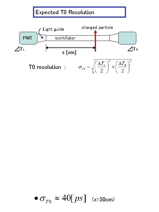 Expected T 0 Resolution Light guide PMT ⊿TL charged particle scintillator ⊿TR x [cm]