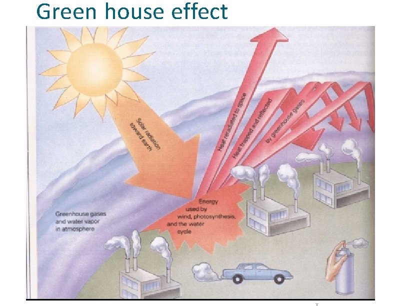 Green house effect b. . . _ 