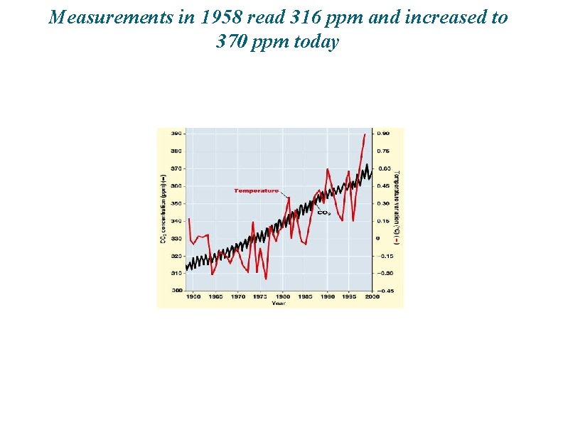 Measurements in 1958 read 316 ppm and increased to 370 ppm today 