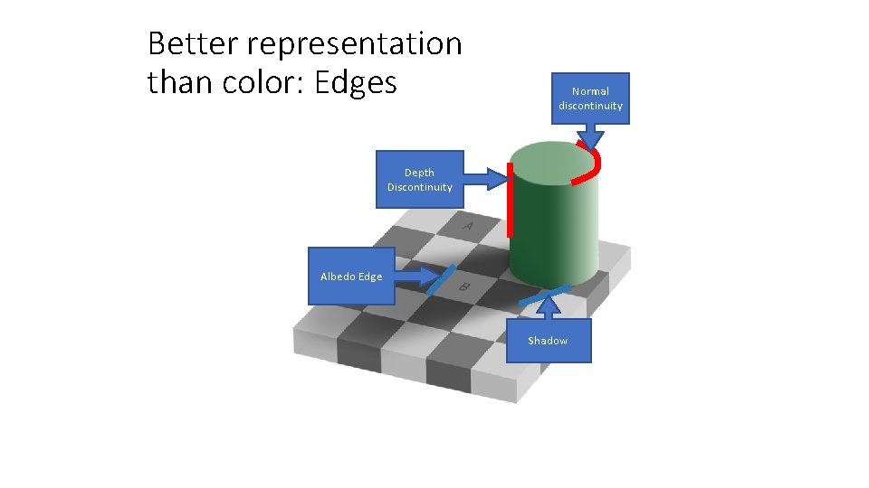 Better representation than color: Edges Normal discontinuity Depth Discontinuity Albedo Edge Shadow 