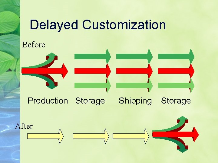 Delayed Customization Before Production Storage After Shipping Storage 