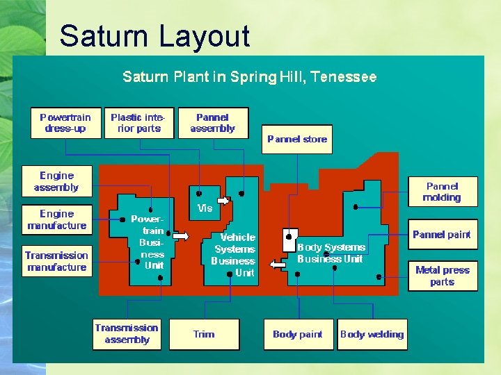 Saturn Layout 