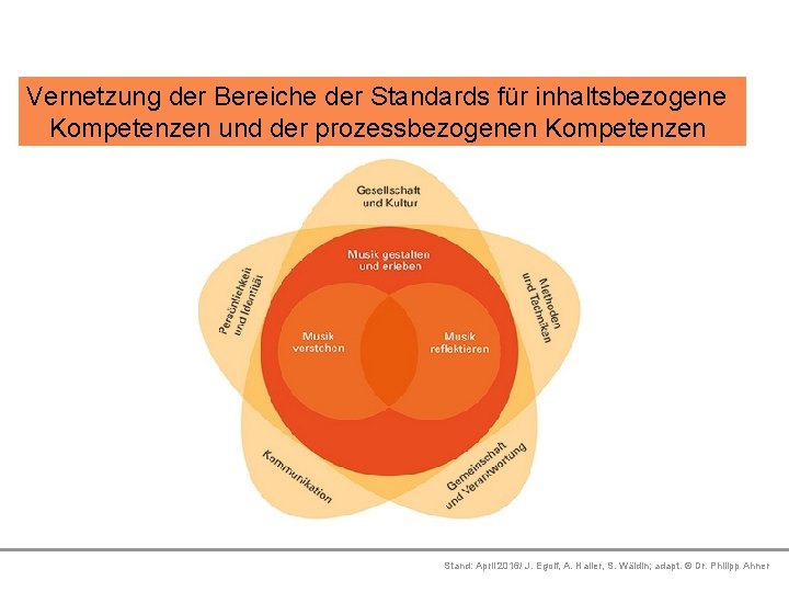 Vernetzung der Bereiche der Standards für inhaltsbezogene Kompetenzen und der prozessbezogenen Kompetenzen Platzhalter Platzhalter