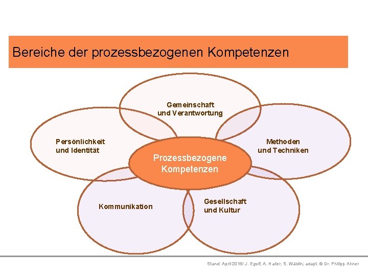 Bereiche der prozessbezogenen Kompetenzen Platzhalter Gemeinschaft und Verantwortung Platzhalter Persönlichkeit und Identität Platzhalter Kommunikation