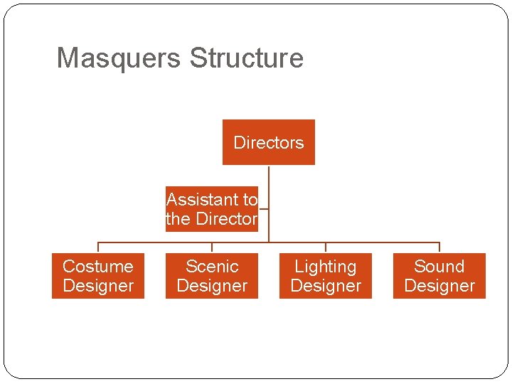 Masquers Structure Directors Assistant to the Director Costume Designer Scenic Designer Lighting Designer Sound