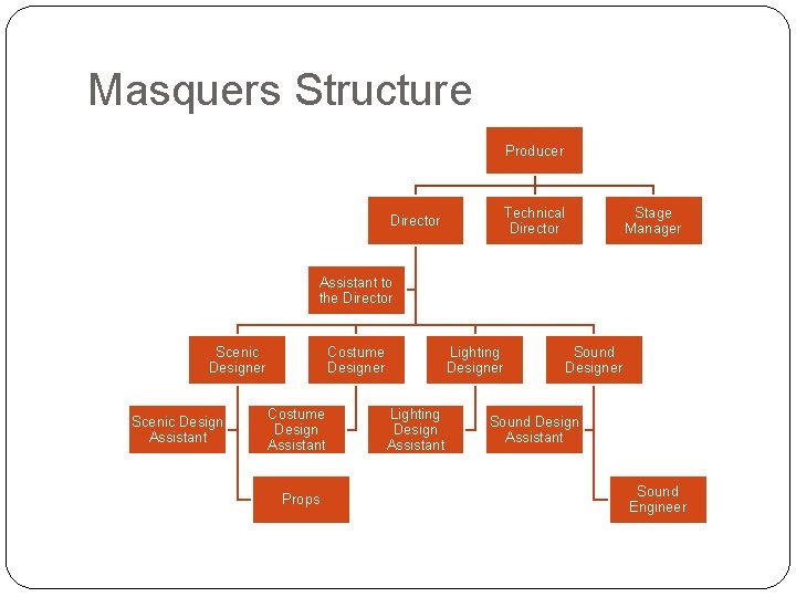 Masquers Structure Producer Director Technical Director Stage Manager Assistant to the Director Scenic Designer