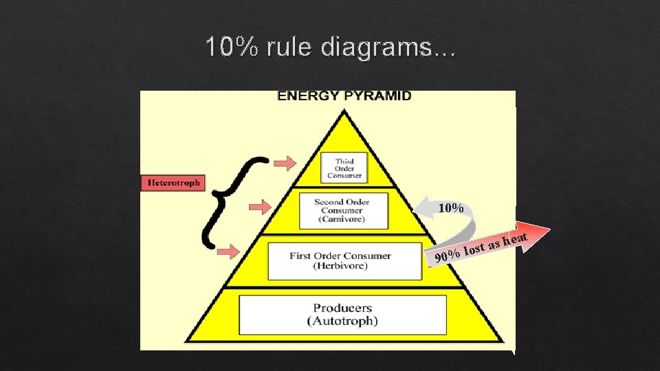 10% rule diagrams. . . 10% 90% eat h s a lost 