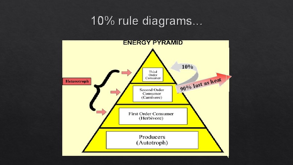 10% rule diagrams. . . 10% 90% eat h s a lost 