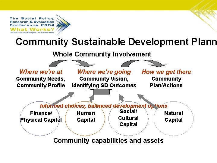 Community Sustainable Development Plann Whole Community Involvement Where we’re at Where we’re going How