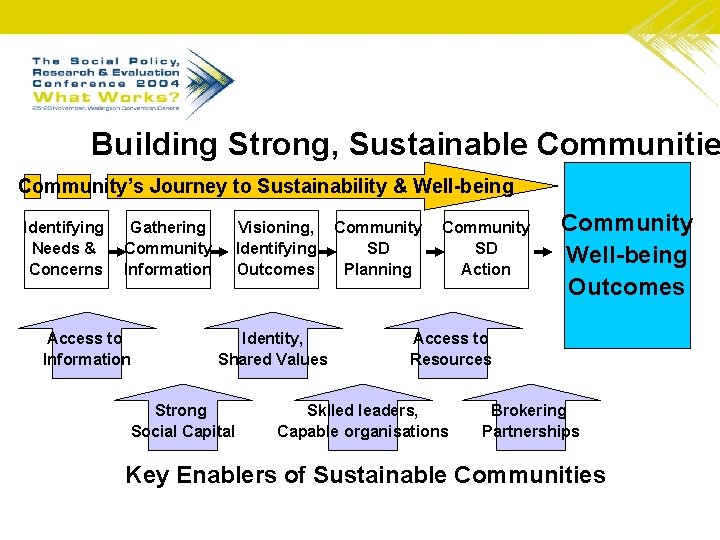 Building Strong, Sustainable Communitie Community’s Journey to Sustainability & Well-being Identifying Needs & Concerns