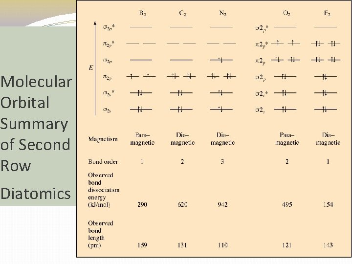 Molecular Orbital Summary of Second Row Diatomics 