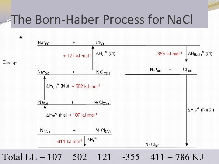 The Born-Haber Process for Na. Cl Total LE = 107 + 502 + 121